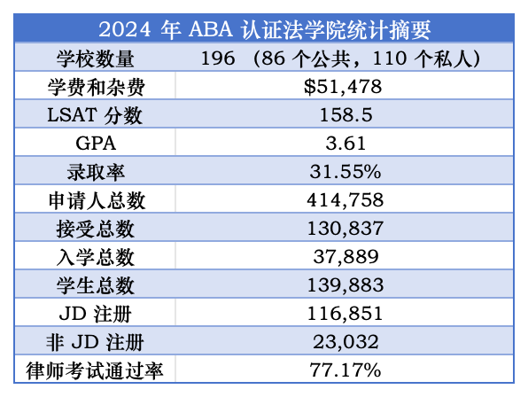 美国法学院2024年数据统计全览:LSAT、GPA、录取率、学生人数、律师考试通过率……