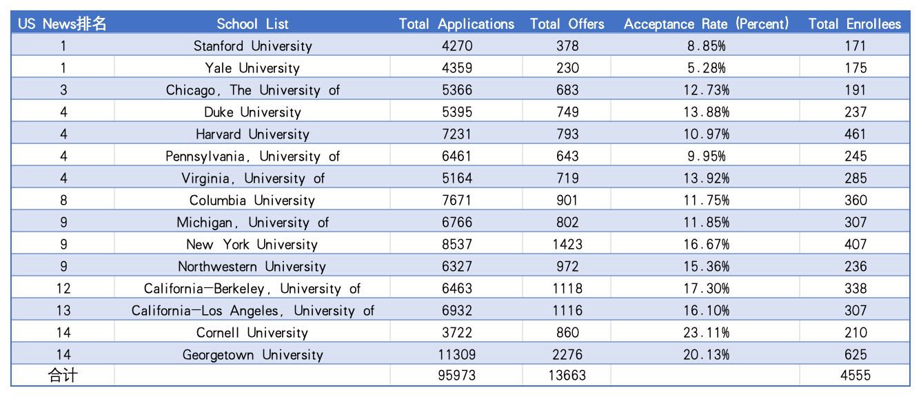美国法学院509报告:耶鲁“一低两高”成为最难申请法学院，最容易申请的竟然是这所……