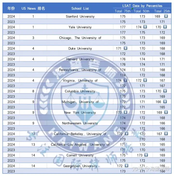 美国T14法学院录取数据全解析:LSAT分数平稳,GPA涨分趋势明显,非美本国际生入学134人