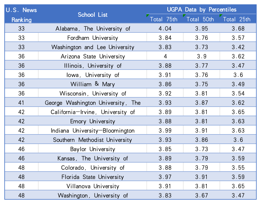 2024美国ABA 509报告：T30/T50法学院的录取数据分析