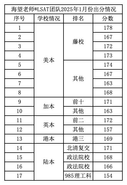 跟历年1月场一样，25年1月考次LSAT成绩整体不理想！！！