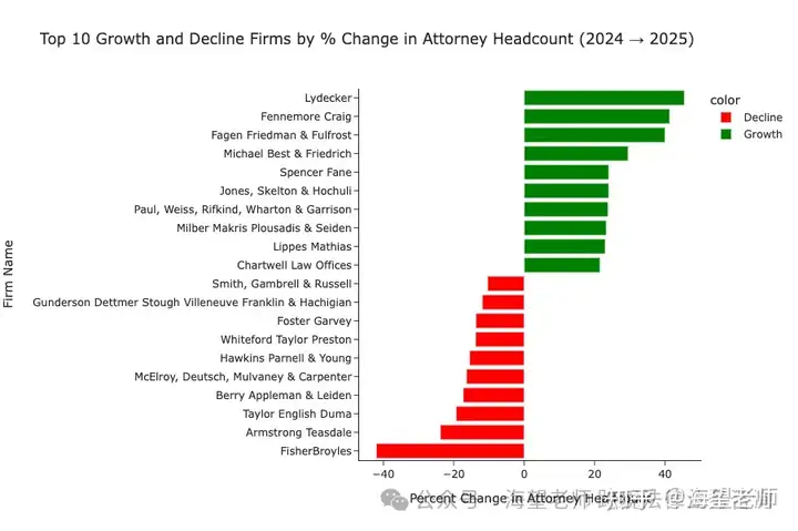 2024 年律所抢人潮退去，2025 年招聘变 