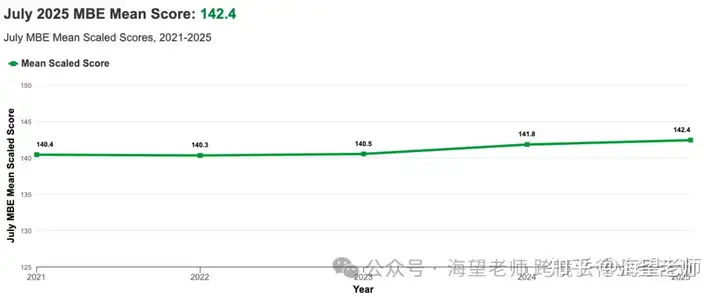 得益于首次参考者的出色表现，2025年7月MBE平均分创新高