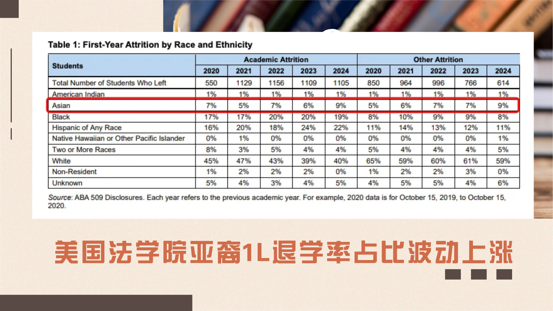“亚裔学生美国法学院1L退学率占比从5%升至9%”，LSAC最新数据显示