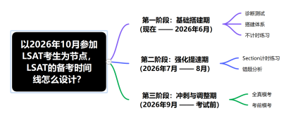 以2026年10月参加LSAT考试为节点，LSAT的备考时间线怎么设计？