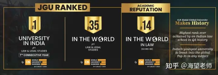 这所仅建校17年的印度法学院成QS法学排名最大黑马